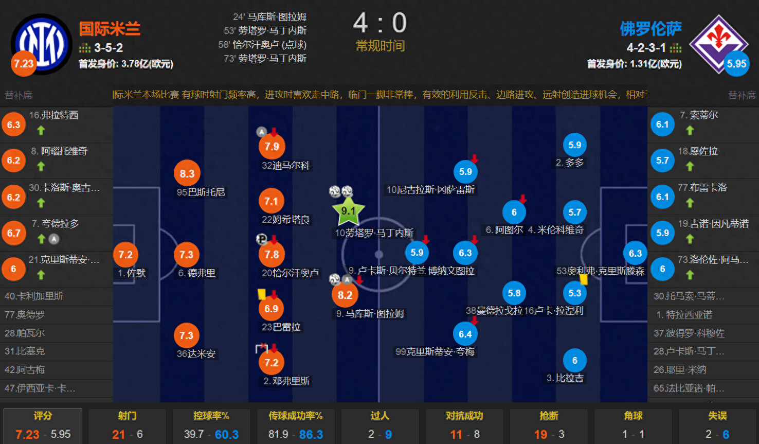 马总顶呱呱！国米对阵佛罗伦萨首发11人合计花费1.16亿欧引进