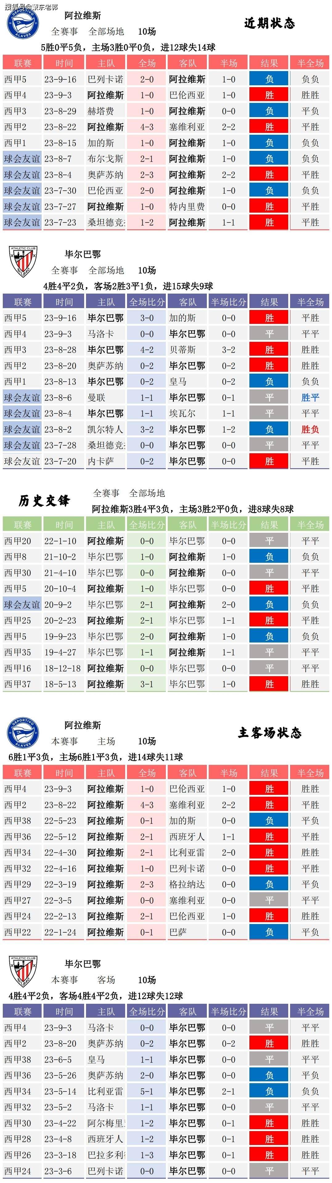 9.22竞彩足球 比分分析 西班牙足球甲级联赛（La Liga） 阿拉维斯对阵毕尔巴鄂竞技