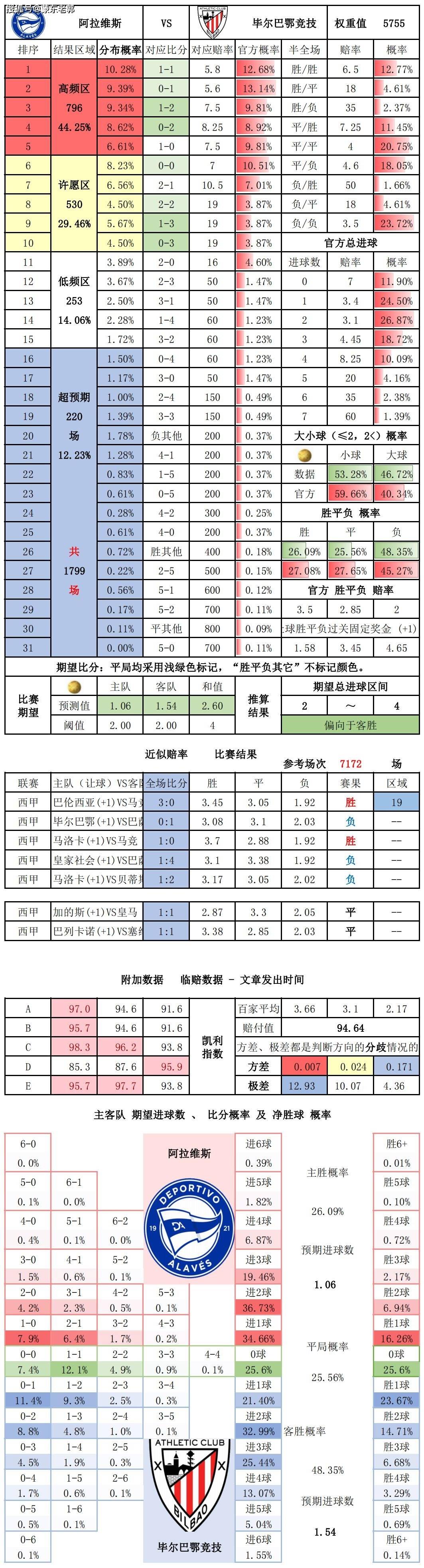 9.22竞彩足球 比分分析 西班牙足球甲级联赛（La Liga） 阿拉维斯对阵毕尔巴鄂竞技