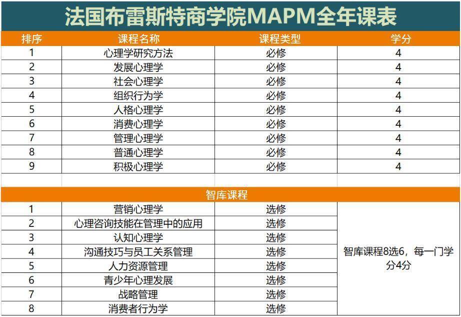 法国布雷斯特商学院应用心理学与管理专业硕士学位班课程安排