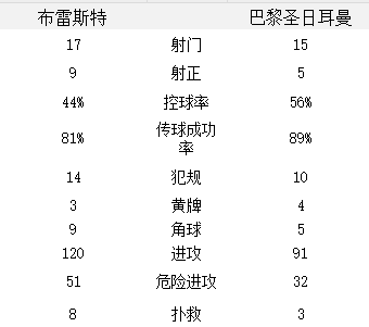 周日 法甲（Ligue 1）联赛 布雷斯特 2-3 巴黎圣日耳曼