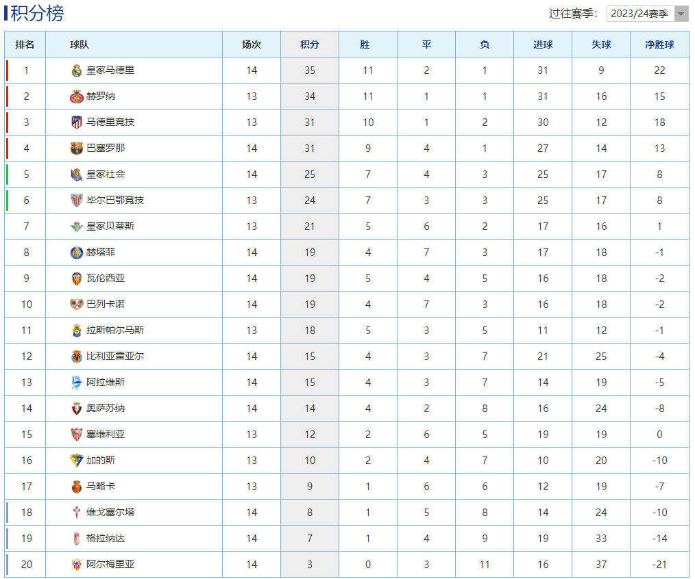 西班牙足球甲级联赛（La Liga）最新积分榜：皇马3球大胜攀升榜首，皇家社会力克塞维攀升第5！