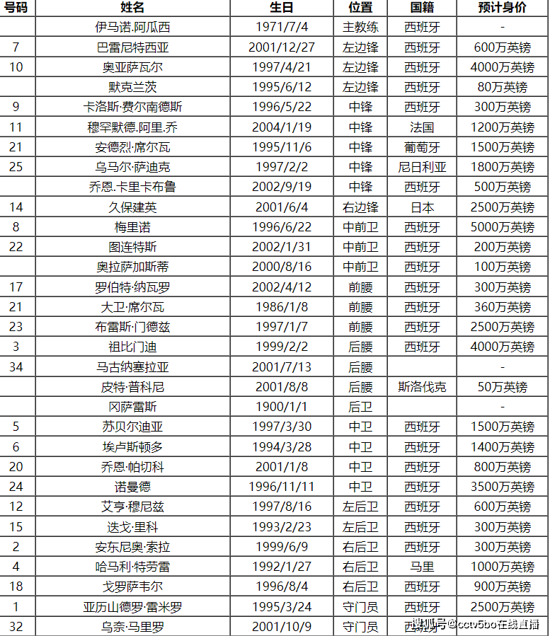 2023-24赛季西班牙足球甲级联赛（La Liga）皇家社会队球员号码及阵容名单