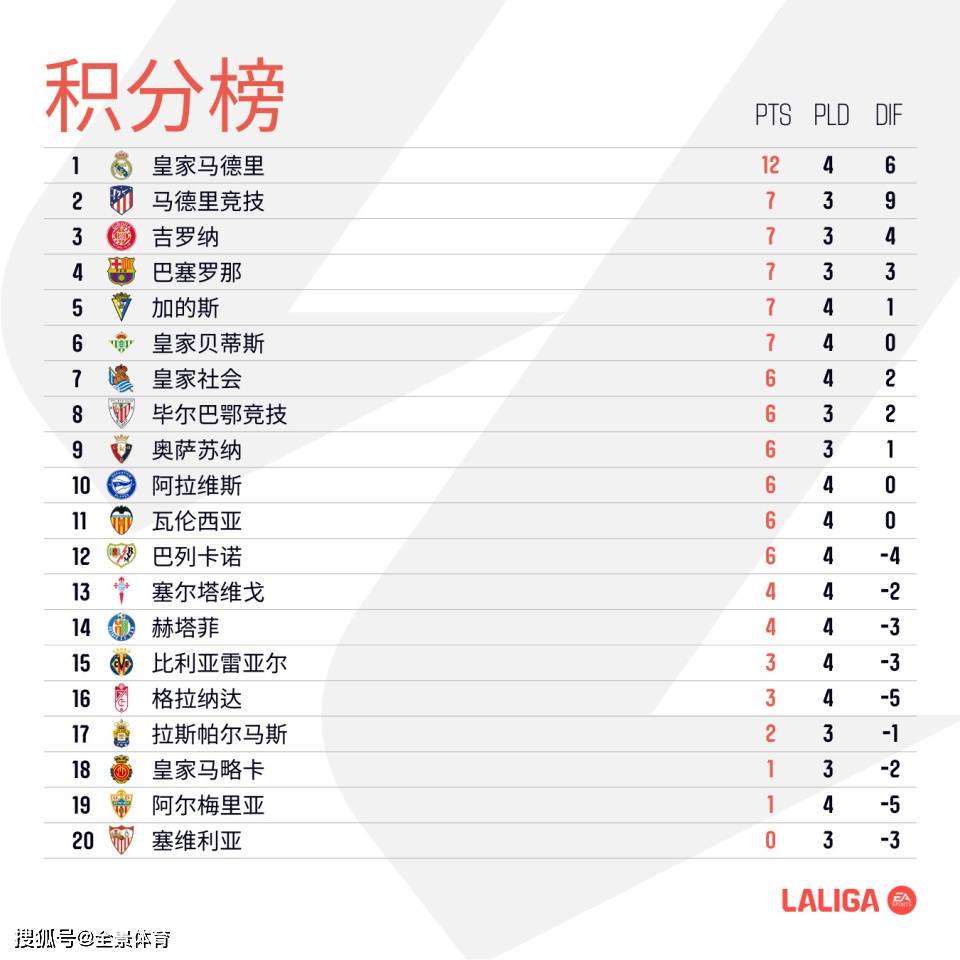 西班牙足球甲级联赛（La Liga）最新积分榜：皇马绝杀4连胜领跑，皇家社会迎赛季首胜