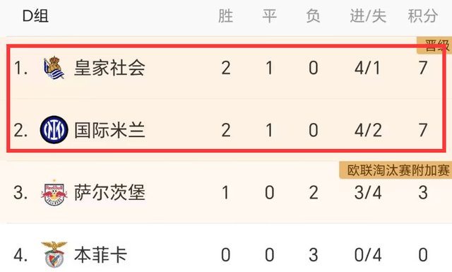 0-1！2-1！欧冠联赛2冠王3连败，小组形势：国米7分第2，皇家社会头名