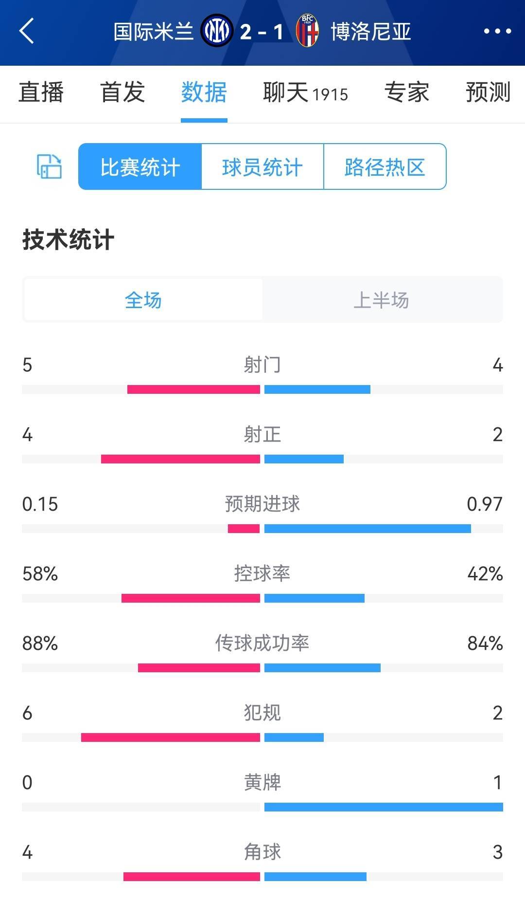 国米对阵博洛尼亚半场数据：射门5-4，射正4-2，国米控球率58%