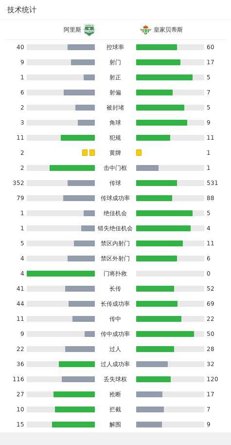 皇家贝蒂斯1-0公司斯，阿约塞-佩雷斯一锤定音