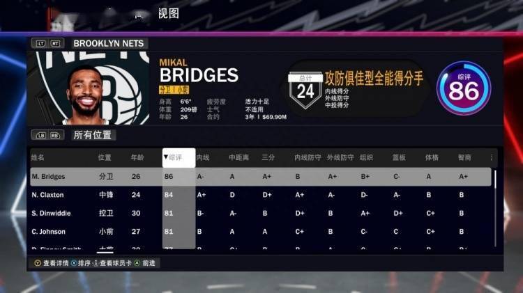 篮网队全队2K24能力值：大桥86居首 克拉克斯顿84 本西76