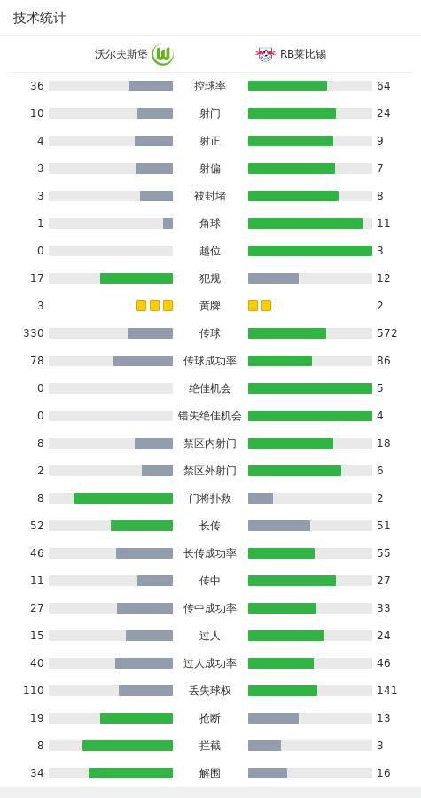 沃尔夫斯堡2-1RB莱比锡，罗热里奥破门，温德建功