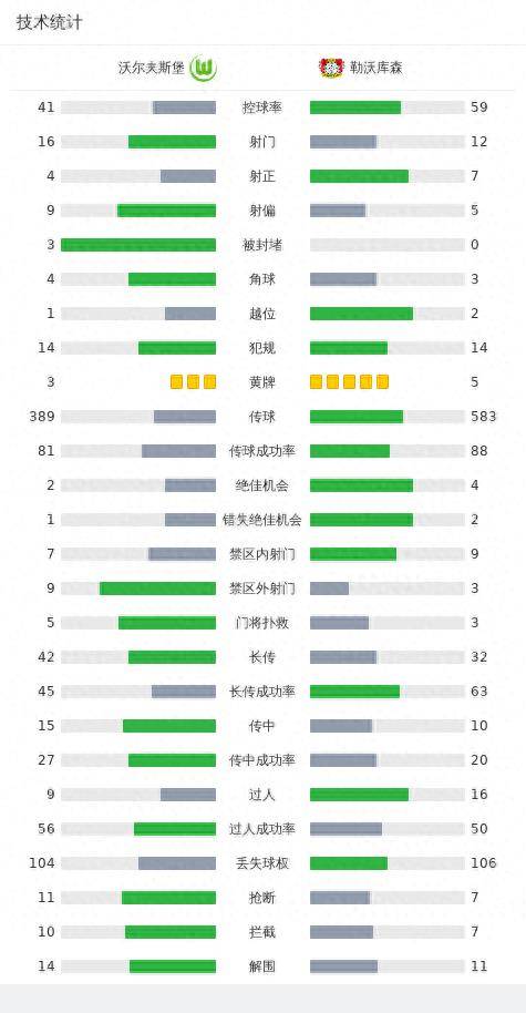 勒沃库森客场2-1沃尔夫斯堡，弗林蓬传射，格里马尔多破门