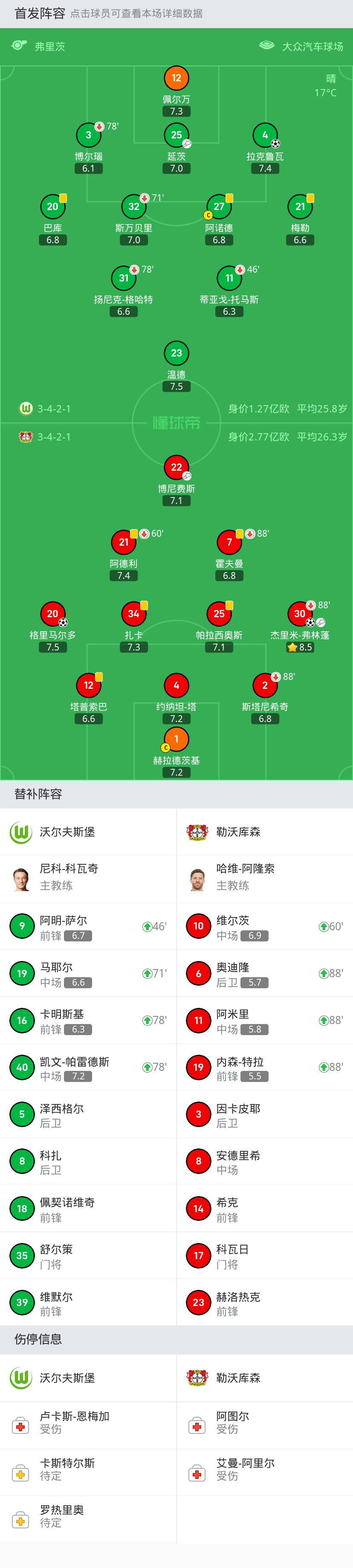 勒沃库森客场2-1沃尔夫斯堡，弗林蓬传射，格里马尔多破门