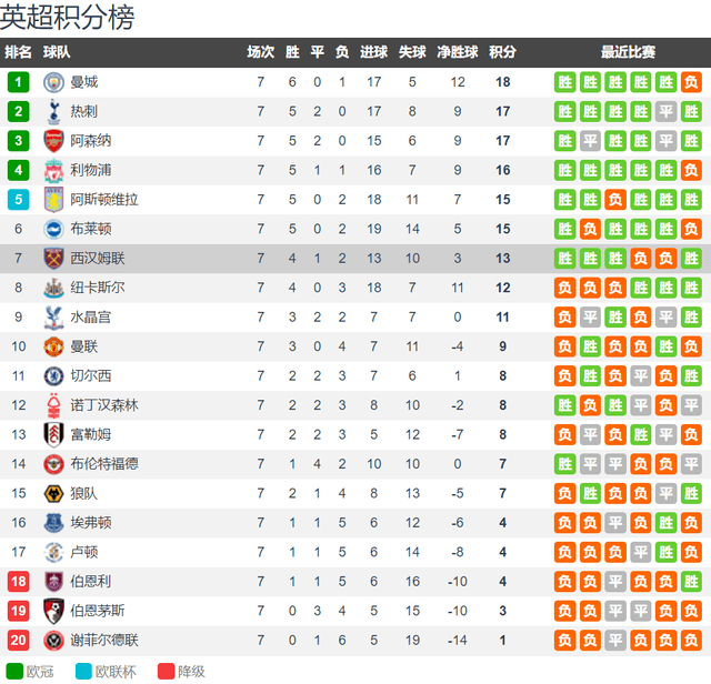 英格兰超级联赛（EPL）门面！西汉姆联2-1弗赖堡成为首支欧战17场不败的英国球队