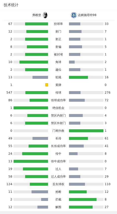 弗赖堡1-1达姆施塔特98，霍勒，洪萨克破门