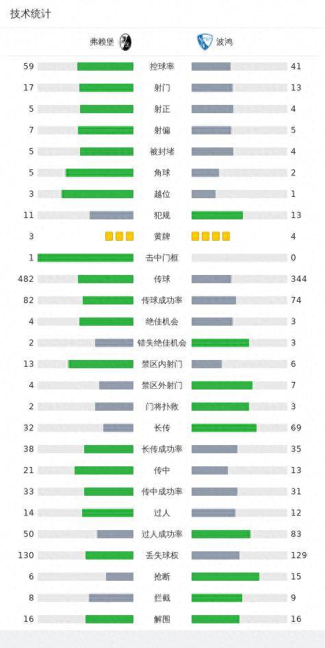 弗赖堡2-1波鸿，格里福破门，堂安律建功