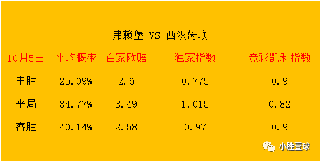 星期四 弗赖堡对阵西汉姆联 附带比分半全赛场！