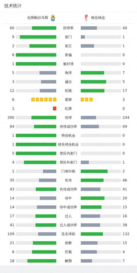 拉斯帕尔马斯1-0格拉纳达，基里安-罗德里格斯一锤定音