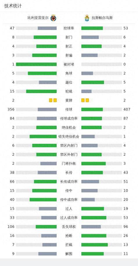 拉斯帕尔马斯2-1比利亚雷亚尔，卡多纳破门，萨乌尔-科科建功