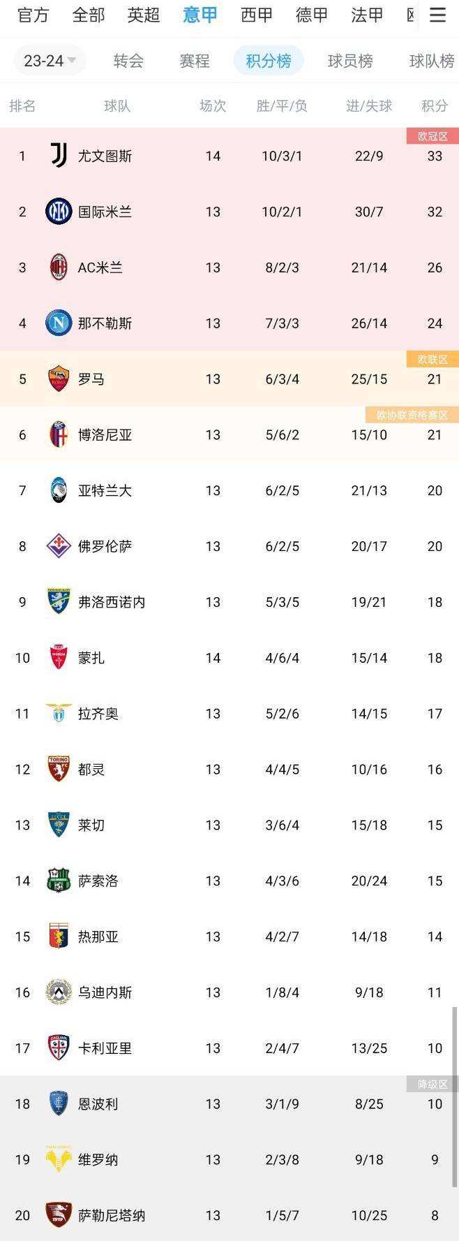 足球热搜：利雅得新月3-0完胜利雅得胜利 尤文2-1绝杀蒙扎暂登顶