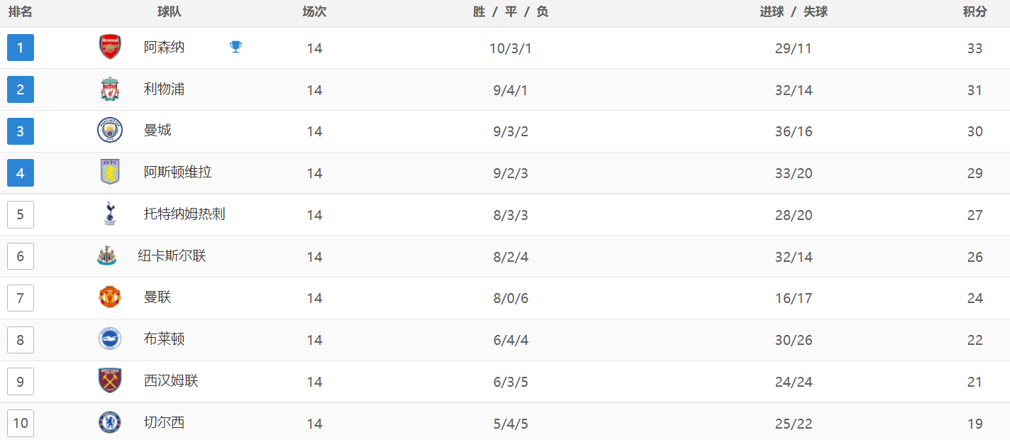 英格兰超级联赛（EPL）最新积分战报：切尔西3-2险胜，利物浦4-3绝杀，曼城3-3热刺