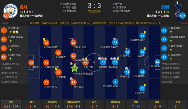 一场破门大战 曼城3-3热刺 裁判一吹定乾坤 英格兰超级联赛（EPL）太黑引发巨大争议