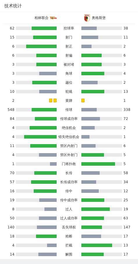 柏林联1-1奥格斯堡，德米罗伟破门，弗兰德救星