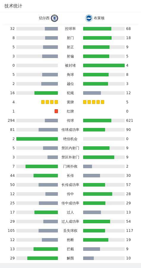 简南春｜十人切尔西3-2布莱顿恩佐双响特鲁姆普破门