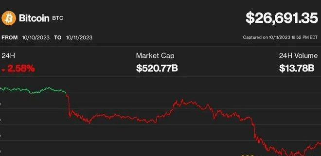 比特币(BTC)下跌近 3% 至 2.67 万美元；公牛思考它能跌到多低