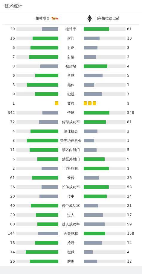 柏林联合3-1门兴终结16场不胜，霍勒巴赫打入赛季首球