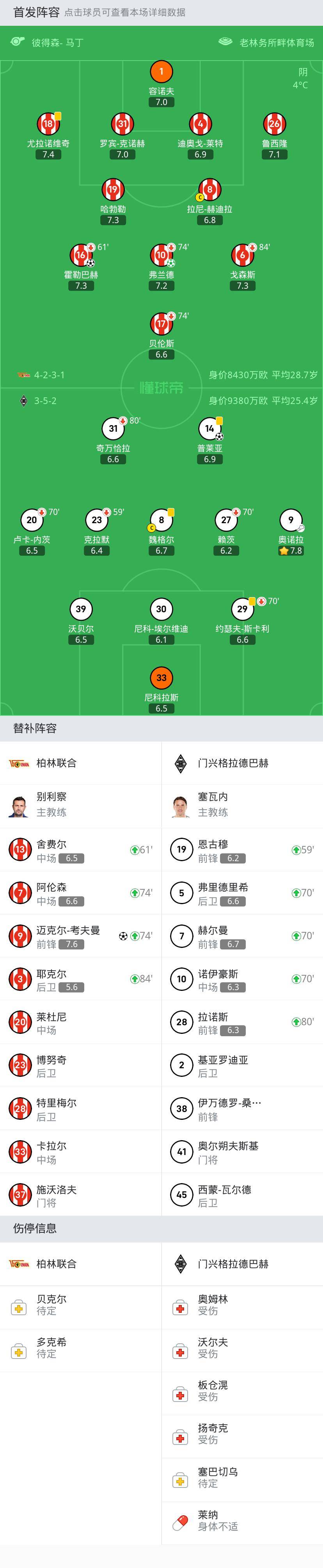 柏林联合3-1门兴终结16场不胜，霍勒巴赫打入赛季首球