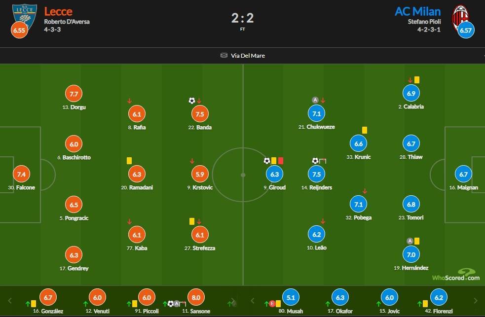 AC米兰对阵莱切赛后评分：赖因德斯获首球7.5 穆萨仅5.1