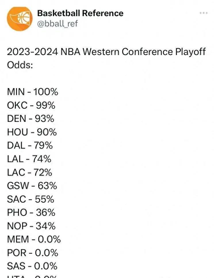 西部季后赛概率：火箭第四高 太阳仅36% 森林狼100%