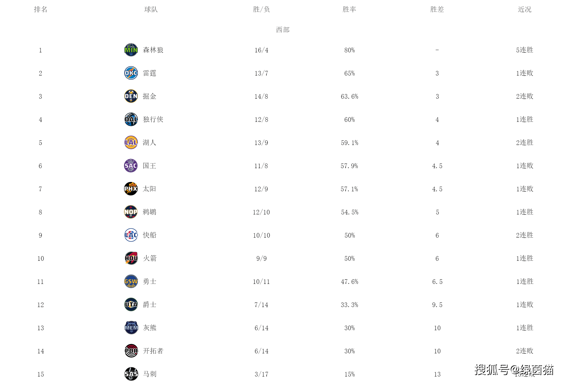 西部最新排名！森林狼断层第一，火箭快船获胜，勇士仅第11