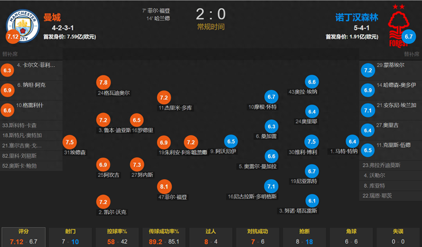 福登抽射 哈兰德头球 罗德里锁喉染红 10人曼城2-0诺丁汉森林6连胜
