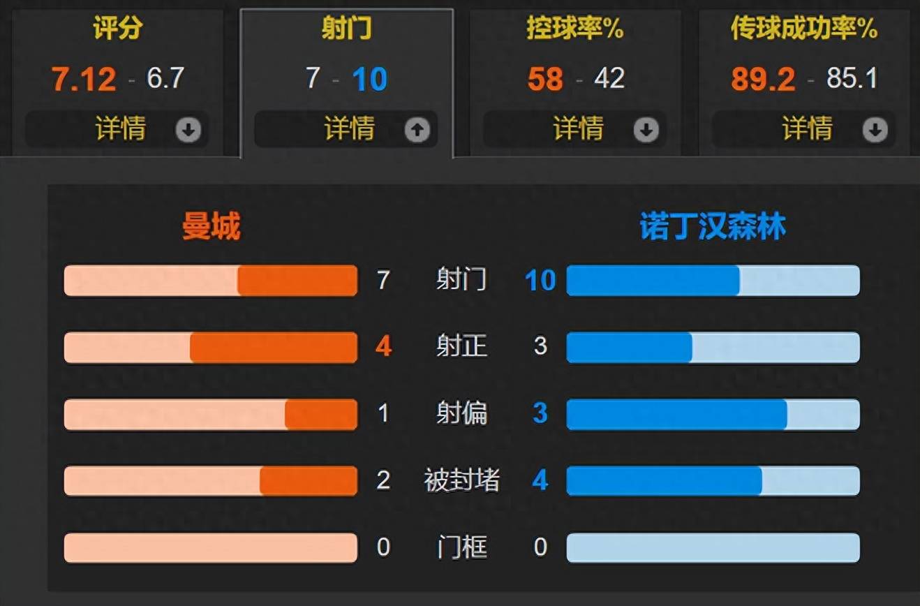 福登抽射 哈兰德头球 罗德里锁喉染红 10人曼城2-0诺丁汉森林6连胜