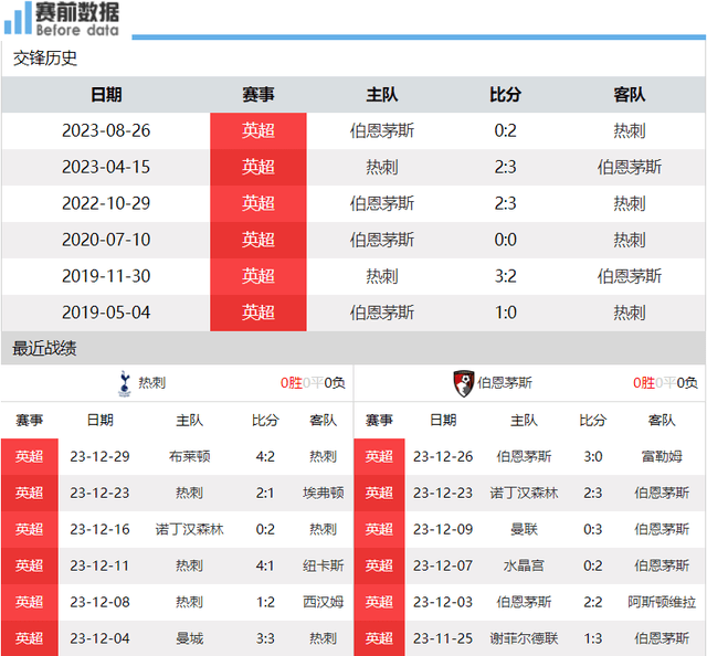 热刺对阵伯恩茅斯展望：伯恩茅斯4连胜状态佳 热刺主场猛攻恐丢分