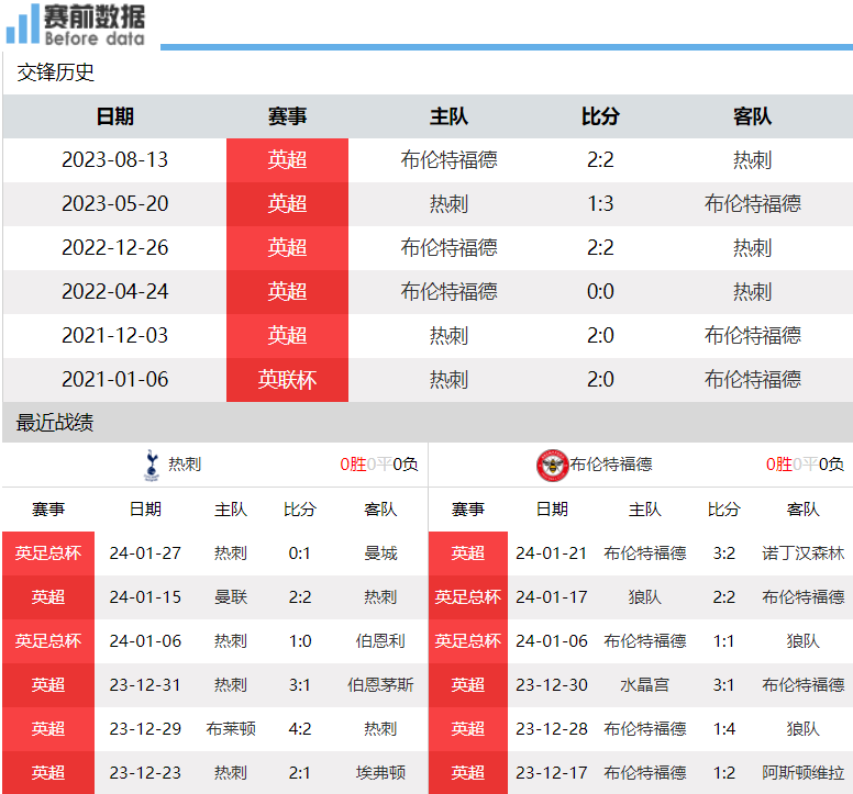 热刺对阵布伦特福德展望：热刺主场强攻 麦迪逊复出 力擒小蜜蜂