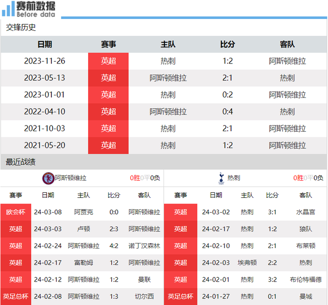 维拉对阵热刺展望：争4天王山 两队差5分 维拉主场不惧热刺