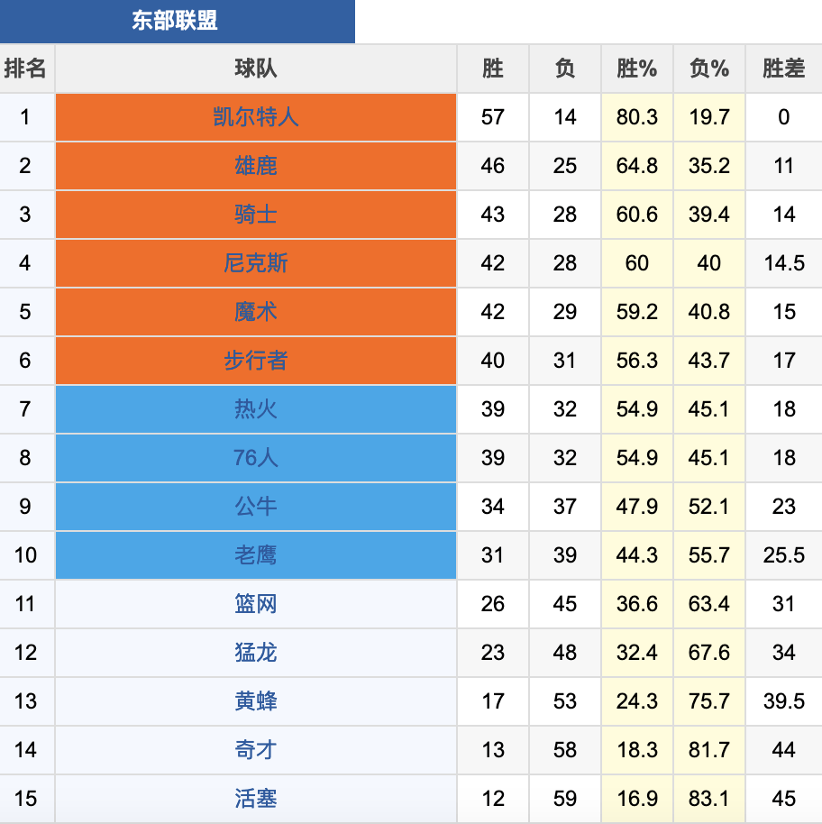 明天26日NBA骑士对阵黄蜂：骑士今天输热火37分，明天大胜出气？