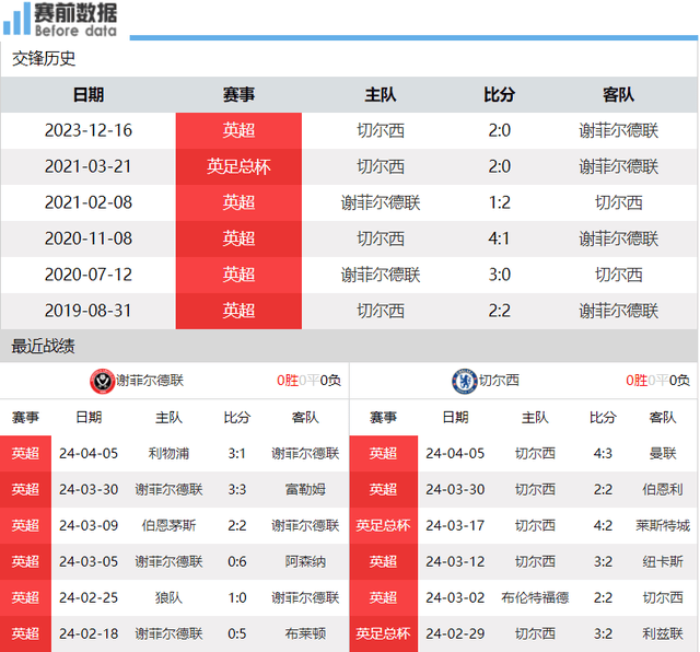 谢菲联对阵切尔西展望：副班长难阻切尔西连胜 帕尔默剑指欧洲杯