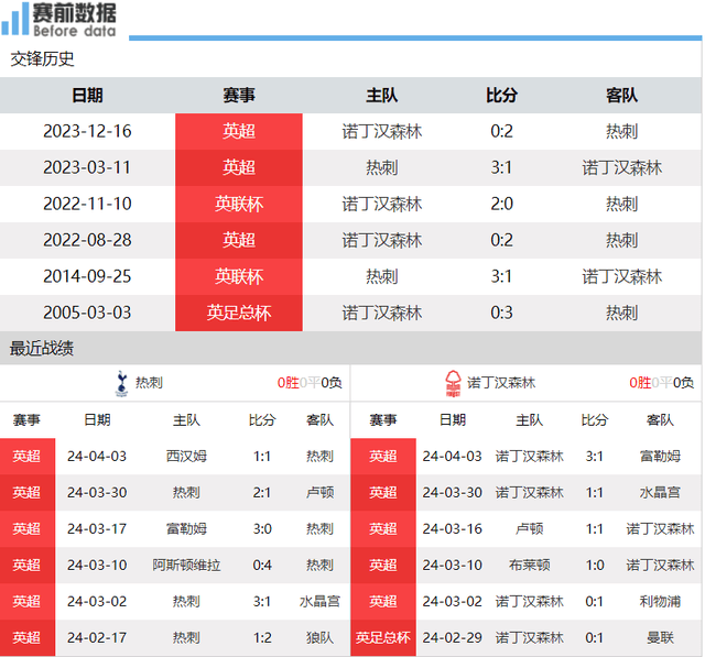 热刺对阵诺丁汉森林展望：维拉丢分 热刺主场盼伐森林重返前4