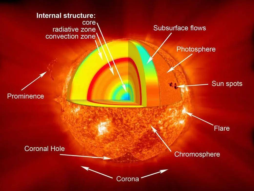 太阳核聚变有多恐怖？1秒钟910万枚氢弹当量，太阳为何不会爆炸