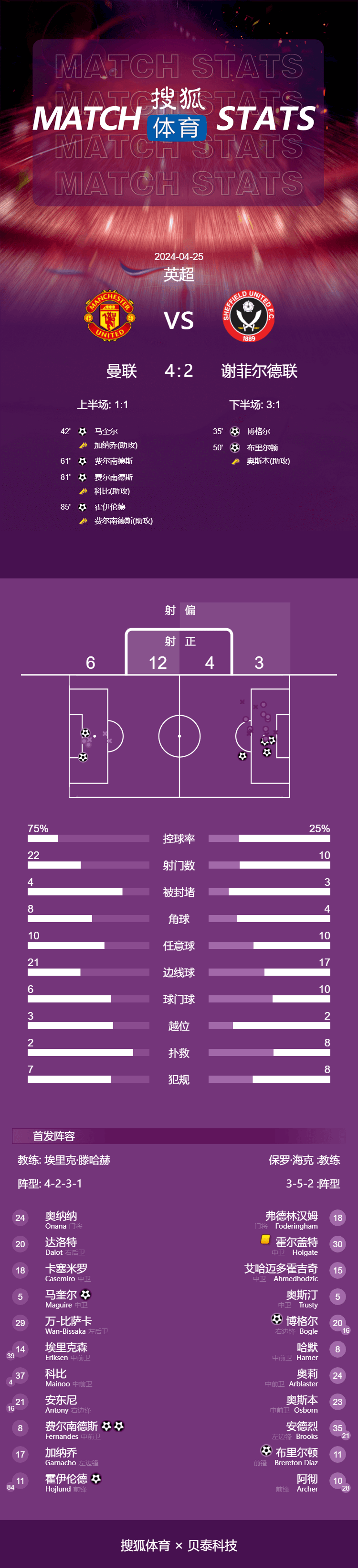 英超-奥纳纳送礼马奎尔破门 B费双响曼联4-2谢菲联