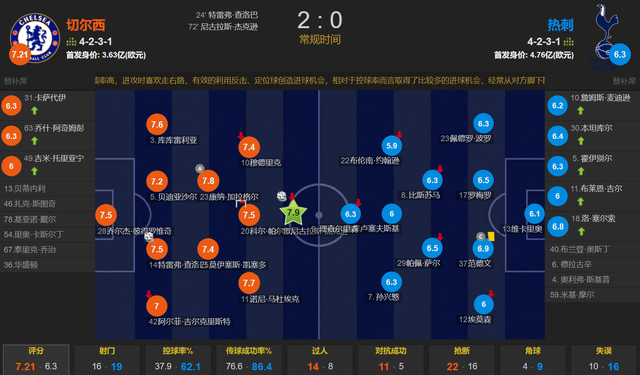 争4掉队！查洛巴amp;杰克逊头球 切尔西2-0送热刺三连败amp;双杀