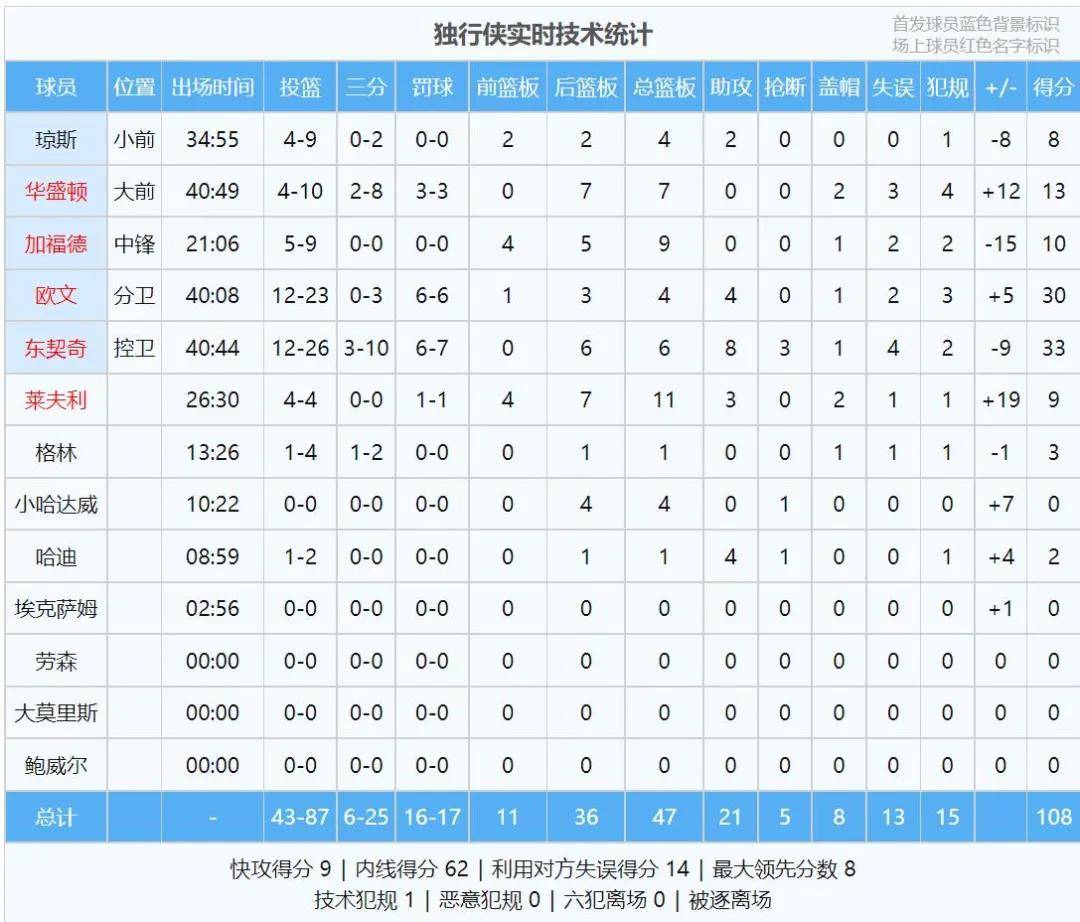 西决1-0！5年3.46亿！历史最大合同，东契奇值得