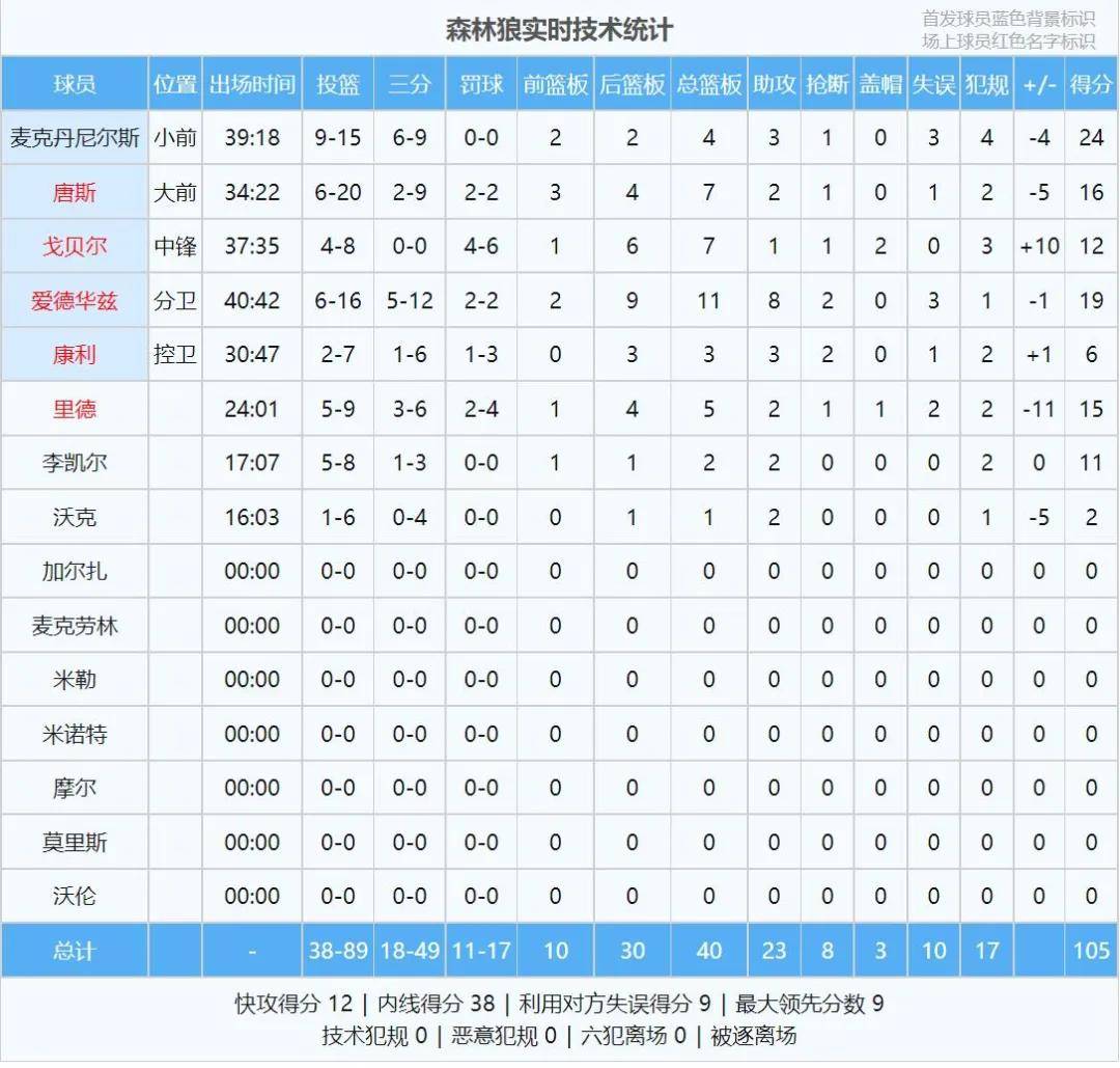 西决1-0！5年3.46亿！历史最大合同，东契奇值得