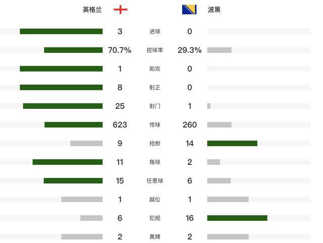 英格兰3-0波黑：帕尔默建功，阿诺德飞翔，凯恩绝杀