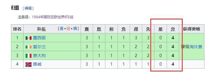 烧脑plus！1994年世界杯E组四队同积4分、净胜球一样为0