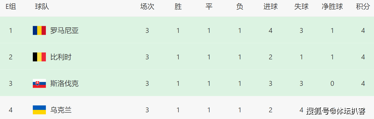 世界第3内讧！欧洲杯出线后，球迷狂嘘球员，队长带头停止谢场