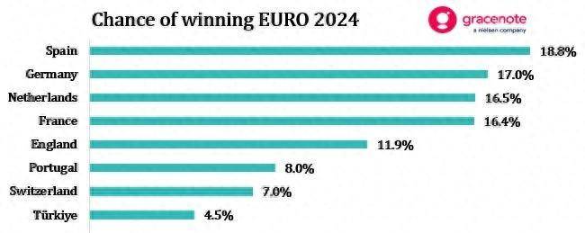 热搜预测欧洲杯夺冠概率：西班牙18.8%最高，德国、荷兰二三位