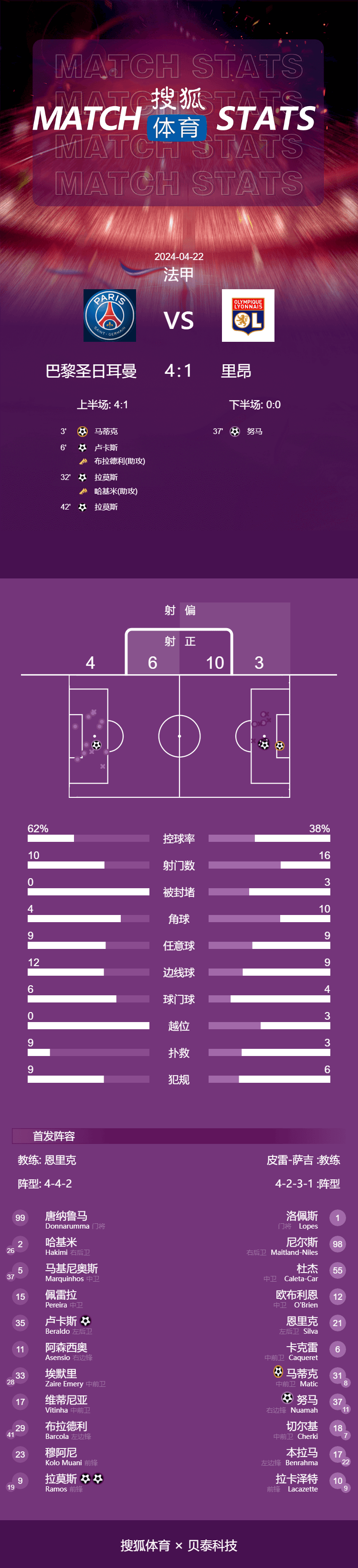 法甲-拉莫斯双响马蒂奇乌龙 巴黎4-1里昂11分领跑